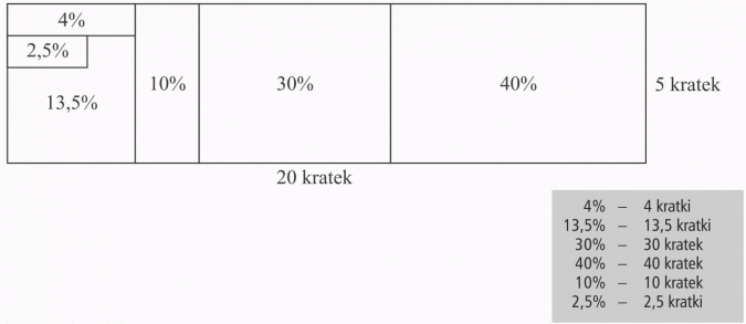 Diagramy procentowe. 5 kratek, 20 kratek, 4 kratki, 13,5 kratki, 30 kratek, 40 kratek.