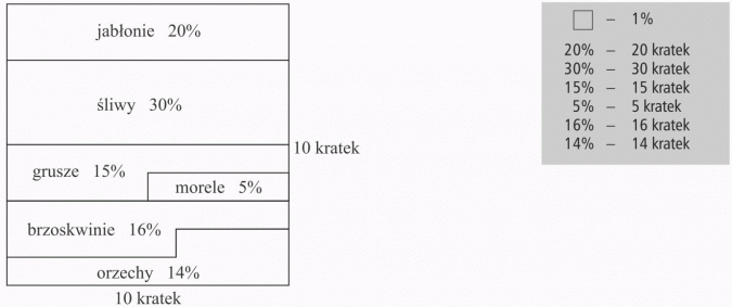 Diagramy procentowe. Jabłonie 20%, śliwy 30%, grusze 15%, morele 5%, brzoskwinie 16%, orzechy 14%. 10 kratek.