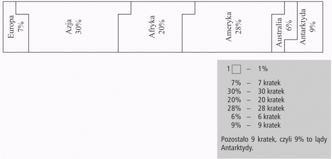 Diagramy procentowe. Europa, Azja, Afryka, Ameryka, Australia, Antarktyda. Pozostało 9 kratek, czyli 9% to lądy Antarktydy.