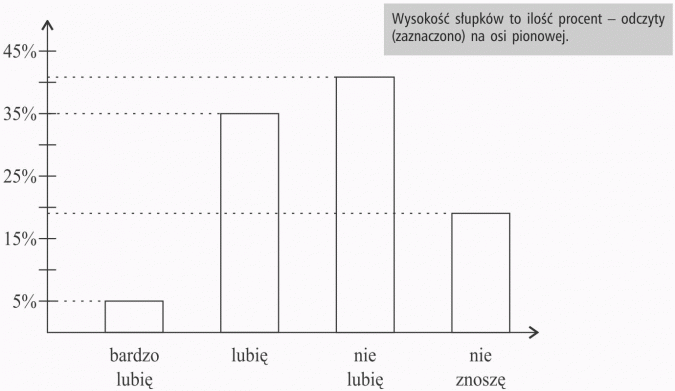 Diagramy procentowe. Wysokość słupków to ilość procent - odczyty (zaznaczono) na osi pionowej. Bardzo lubię, lubię, nie lubię, nie znoszę.