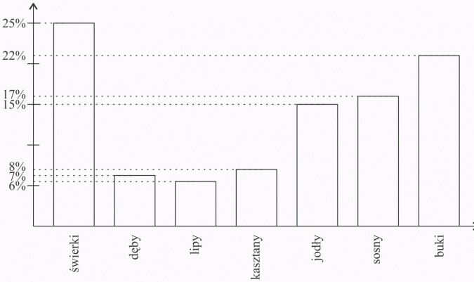 Diagramy procentowe. Świerki, dęby, lipy, kasztany, jodły, sosny, buki.