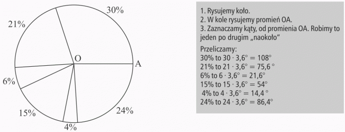 Diagramy procentowe. Rysujemy koło. W kole rysujemy promień OA. Zaznaczamy kąty, od promienia OA. Robimy to jeden po drugim naokoło. Przeliczamy.