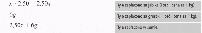 Zapisywanie wyrażeń algebraicznych. Tyle zapłacono za jabłka (ilość x cena za 1 kg). Tyle zapłacono za gruszki (ilość x cena za 1 kg). Tyle zapłacono w sumie.