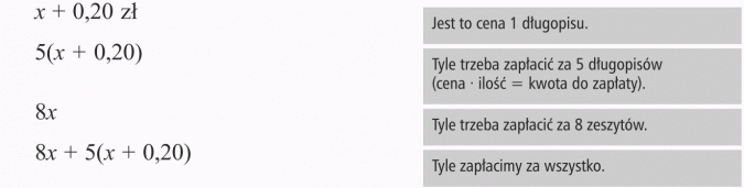 Zapisywanie wyrażeń algebraicznych. Jest to cena 1 długopisu. Tyle trzeba zapłacić za 5 długopisów (cena x ilość = kwota do zapłaty). Tyle trzeba zapłacić za 8 zeszytów. Tyle zapłacimy za wszystko.