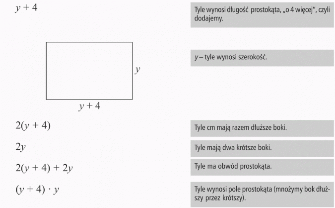 Zapisywanie wyrażeń algebraicznych. Tyle wynosi długość prostokąta, o 4 więcej, czyli dodajemy. y - tyle wynosi szerokość. Tyle cm mają razem dłuższe boki. Tyle mają dwa krótsze boki. Tyle ma obwód prostokąta. Tyle wynosi pole prostokąta (mnożymy bok dłuższy przez krótszy).