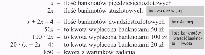 Rozwiązywanie zadań tekstowych. Ilość banknotów pięćdziesięciozłotowych, ilość banknotów stuzłotowych (bo dwa razy więcej), ilość banknotów dwudziestozłotowych (bo o 4 mniej), to ktowa wypłacona banknotami 50 zł, to kwota wypłacona banknotami 100 zł, to kwota wypłacona banknotami 20 zł (ilość banknotów x wartość banknotu = kwota), kwota z warunków zadania.