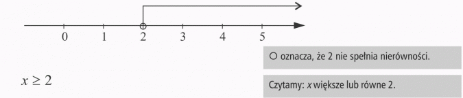Zapisywanie nierówności. O oznacza, że 2 nie spełnia nierówności. Czytamy: x większe lub równe 2.