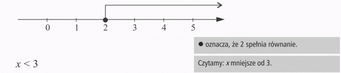 Zapisywanie nierówności. * oznacza, że 2 spełnia równanie. Czytamy: x mniejsze od 3.