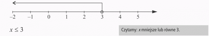 Zapisywanie nierówności. Czytamy: x mniejsze lub równe 3.