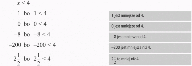 Zapisywanie nierówności. 1 jest mniejsze od 4. 0 jest mniejsze od 4. -8 jest mniejsze od 4. -200 jest mniejsze niż 4. 2 1/2 to mniej niż 4.