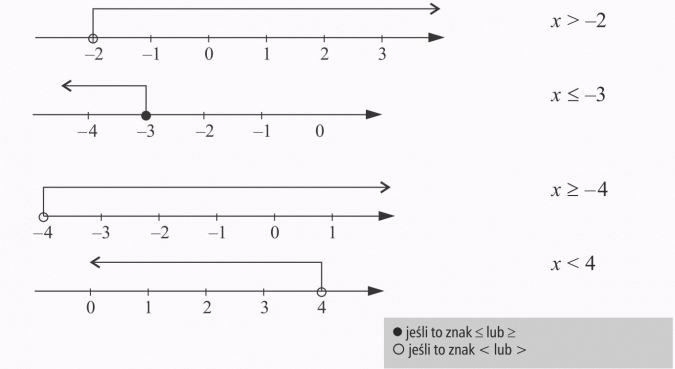 Zapisywanie nierówności. Jeśli to znak...