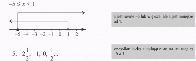 Zapisywanie nierówności. x jest równe -5 lub większe, ale x jest mniejsze od 1. Wszystkie liczby znajdujące się na osi między -5 a 1.