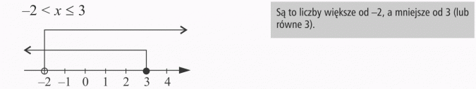 Zapisywanie nierówności. Są to liczby większe od -2, a mniejsze od 3 (lub równe 3).