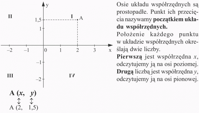 Układ współrzędnych. Osie układu współrzędnych są prostopadłe. Punkt ich przecięcia nazywamy początkiem układu współrzędnych. Położenie każdego punktu w układzie współrzędnych określają dwie liczby. Pierwszą jest współrzędna x, odczytujemy ją na osi poziomej. Drugą liczbą jest współrzędna y, odczytujemy ją na osi pionowej.