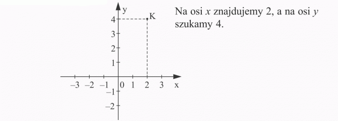 Zaznaczanie punktów w układzie współrzędnych. Na osi x znajdujemy 2, a na osi y szukamy 4.