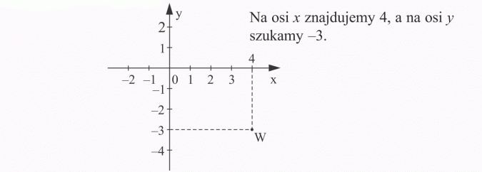Zaznaczanie punktów w układzie współrzędnych. Na osi x znajdujemy 4, a na osi y szukamy -3.
