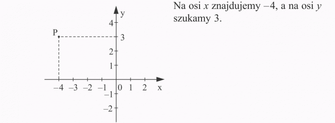 Zaznaczanie punktów w układzie współrzędnych. Na osi x znajdujemy -4, a na osi y szukamy 3.