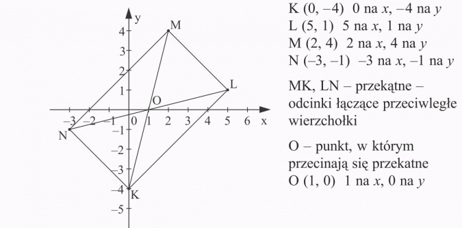 Zaznaczanie punktów w układzie współrzędnych. K (0, -4) 0 na x, -4 na y. L (5, 1) 5 na x, 1 na y. M (2, 4) 2 na x, 4 na y. N (-3, -1) -3 na x, -1 na y. MK, LN - przekątne - odcinki łączące przeciwległe wierzchołki. O - punkt, w którym przecinają się przekątne O (1, 0) 1 na x, 0 na y.