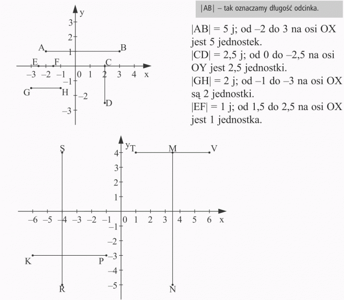 Odczytywanie długości odcinków. |AB| - tak oznaczamy długość odcinka. |AB| = 5 j; od -2 do 3 na osi OX jest 5 jednostek. |CD| = 2,5 j; od 0 do -2,5 na osi OY jest 2,5 jednostki. |GH| = 2 j; od -1 do -3 na osi OX są 2 jednostki. |EF| = 1 j; od 1,5 do 2,5 na osi OX jest 1 jednostka.