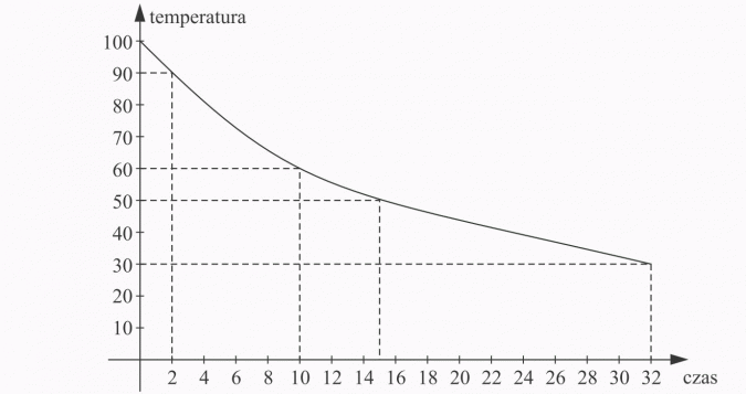 Odczytywanie danych z wykresów. Temperatura, czas.