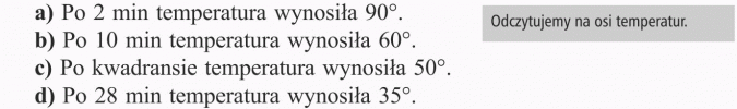 Odczytywanie danych z wykresów. Po 2 min temperatura wynosiła 90 st. Po 10 min temperatura wynosiła 60 st. Po kwadransie temperatura wynosiła 50 st. Po 28 min temperatura wynosiła 35 st. Odczytujemy na osi temperatur.