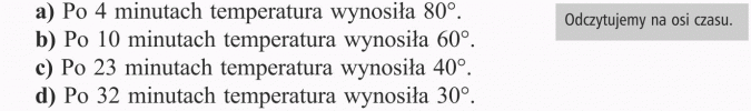 Odczytywanie danych z wykresów. Po 4 minutach temperatura wynosiła 80 st. Po 10 minutach temperatura wynosiła 60 st. Po 23 minutach temperatura wynosiła 40 st. Po 32 minutach temperatura wynosiła 30 st. Odczytujemy na osi czasu.