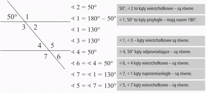 Proste równoległe przecięte trzecią prostą. 50 stopni, 2 to kąty wierzchołkowe - są równe. 1, 50 stopni to kąty przyległe - mają razem 180 stopni. 1, 3 - kąty wierzchołkowe są równe. 4, 50 stopni kąty odpowiadające - są równe. 6, 4 kąty wierzchołkowe - są równe. 7, 1 kąty naprzemianległe - są równe. 5, 7 kąty wierzchołkowe - są równe.