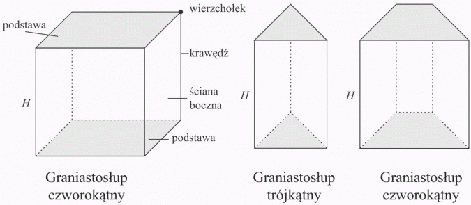 Graniastosłupy. Podstawa, wierzchołek, krawędź, ściana boczna. Graniastosłup czworokątny, graniastosłup trójkątny, graniastosłup czworokątny.