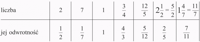 Dzielenie ułamków zwykłych. Liczba, jej odwrotność.