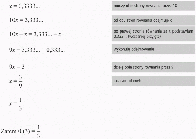 Zamiana ułamków zwykłych na dziesiętne. Mnożę obie strony równania przez 10. Od obu stron równania odejmuję x. Po prawej stronie równania za x podstawiam 0,333... (wcześniej przyjęte). Wykonuję odejmowanie. Dzielę obie strony równania przez 9. Skracam ułamek.