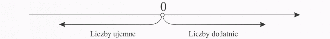Liczby ujemne. Liczby dodatnie.