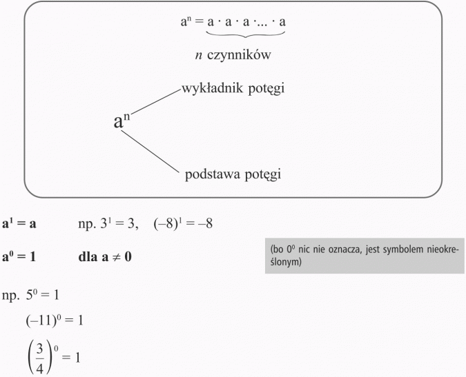 Potęgi o wykładniku naturalnym. n czynników. Wykładnik potęgi, podstawa potęgi. Bo 0^0 nic nie oznacza, jest symbolem nieokreślonym.