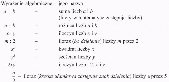 Zapisywanie i odczytywanie wyrażeń algebraicznych. Wyrażenie algebraiczne, jego nazwa. Suma liczb a i b (litery w matematyce zastępują liczby). Różnica liczb a i b. Iloczyn liczb x i y. Iloraz (bo dzielenie) liczby m przez 2. Kwadrat liczby x. Sześcian liczby y. Iloczyn lizcb -2, x i y. Iloraz (kreska ułamkowa zastępuje znak dzielenia) liczby a przez 5.