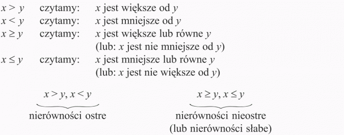 Rozwiązywanie nierówności. x jest większe od y. x jest mniejsze od y. x jest większe lub równe y. x jest nie mniejsze od y. x jest mniejsze lub równe y. x jest nie większe od y. Nierówności ostre, nierówności nieostre (lub nierówności słabe).