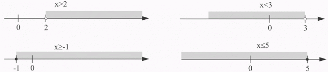 Rozwiązywanie nierówności.