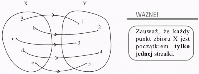 Pojęcie funkcji. Zauważ, że każdy punkt zbioru X jest początkiem tylko jednej strzałki.