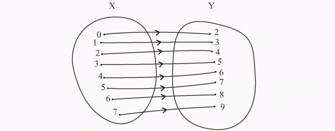 Różne sposoby przedstawiania funkcji.