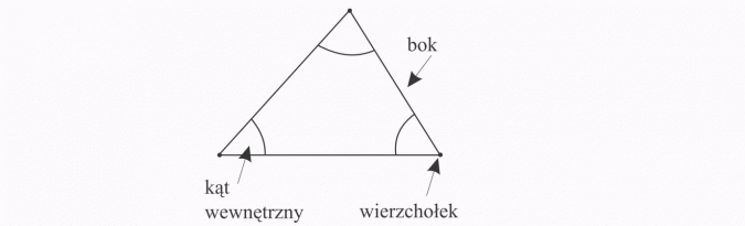 Trójkąty. Bok, kąt wewnętrzny, wierzchołek.