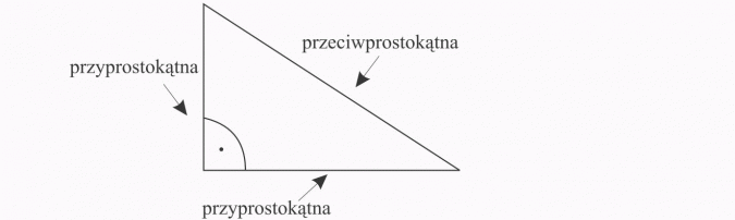 Trójkąty. Przyprostokątna, przeciwprostokątna.
