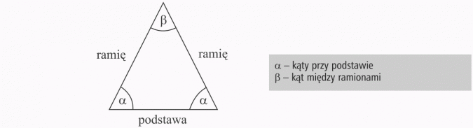 Trójkąty. Ramię, podstawa. Kąty przy podstawie, kąt między ramionami.