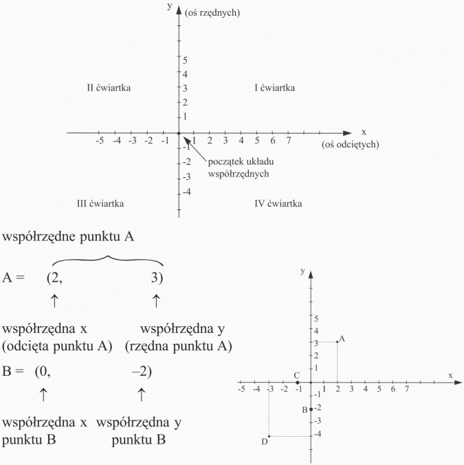 Układ współrzędnych. Oś rzędnych, oś odciętych. I ćwiartka, II ćwiartka, III ćwiartka, IV ćwiartka. Początek układu współrzędnych. Współrzędne punktu A. Współrzędna x (odcięta punktu A), współrzędna y (rzędna punktu A). Współrzędna x punktu B, współrzędna y punktu B.