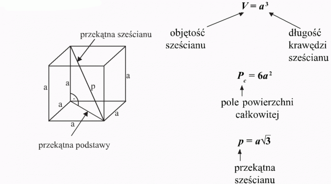 Graniastosłupy. Przekątna sześcianu, objętość sześcianu, długość krawędzi sześcianu, pole powierzchni całkowitej, przekątna podstawy, przekątna sześcianu.
