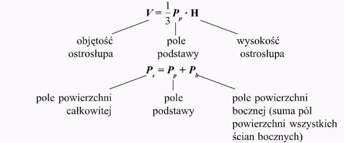 Ostrosłupy. Objętość ostrosłupa, pole podstawy, wysokość ostrosłupa. Pole powierzchni całkowitej, pole podstawy, pole powierzchni bocznej (suma pól powierzchni wszystkich ścian bocznych).