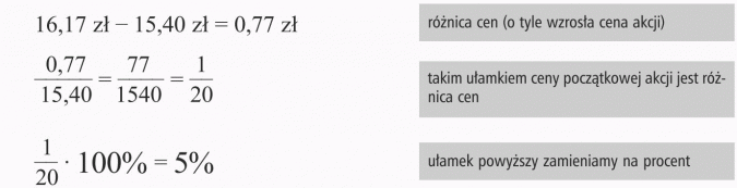 Jaki to procent? Różnica cen (o tyle wzrosła cena akcji). Takim ułamkiem ceny początkowej akcji jest różnica cen. Ułamek powyższy zamieniamy na procent.