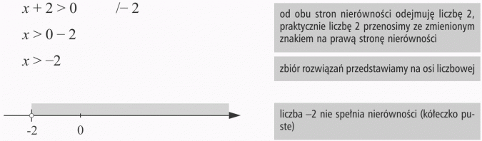 Rozwiązywanie nierówności. Od obu stron nierówności odejmuję liczbę 2, praktycznie liczbę 2 przenosimy ze zmienionym znakiem na prawą stronę nierówności. Zbiór rozwiązań przedstawiamy na osi liczbowej. Licza -2 nie spełnia nierówności (kółeczko puste).