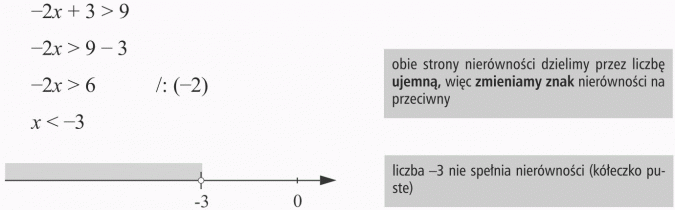 Rozwiązywanie nierówności. Obie strony nierówności dzielimy przez liczbę ujemną, więc zmieniamy znak nierówności na przeciwny. Liczba -3 nie spełnia nierówności (kółeczko puste).
