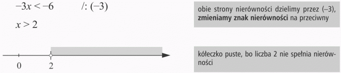 Rozwiązywanie nierówności. Obie strony nierówności dzielimy przez (-3), zmieniamy znak nierówności na przeciwny. Kółeczko puste, bo liczba 2 nie spełnia nierówności.