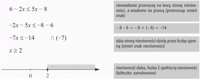 Rozwiązywanie nierówności. Niewiadome przenoszę na lewą stronę nierówności, a wiadome na prawą (przenosząc zmień znak). Obie strony nierówności dzielę przez liczbę ujemną (zmień znak nierówności). Nierównośc słaba, liczba 2 spełnia tę nierówność (kółeczko zamalowane).