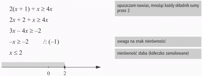 Rozwiązywanie nierówności. Opuszczam nawias, mnożąc każdy składnik sumy przez 2. Uwaga na znak nierówności. Nierówność słaba (kółeczko zamalowane).