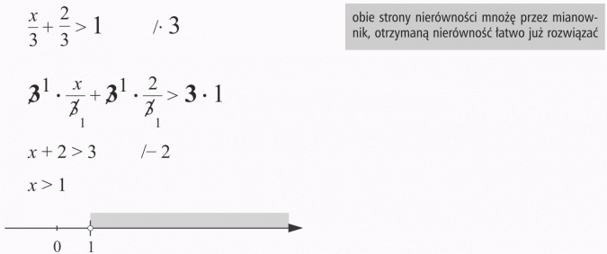 Rozwiązywanie nierówności. Obie strony nierówności mnożę przez mianownik, otrzymaną nierówność łatwo już rozwiązać.